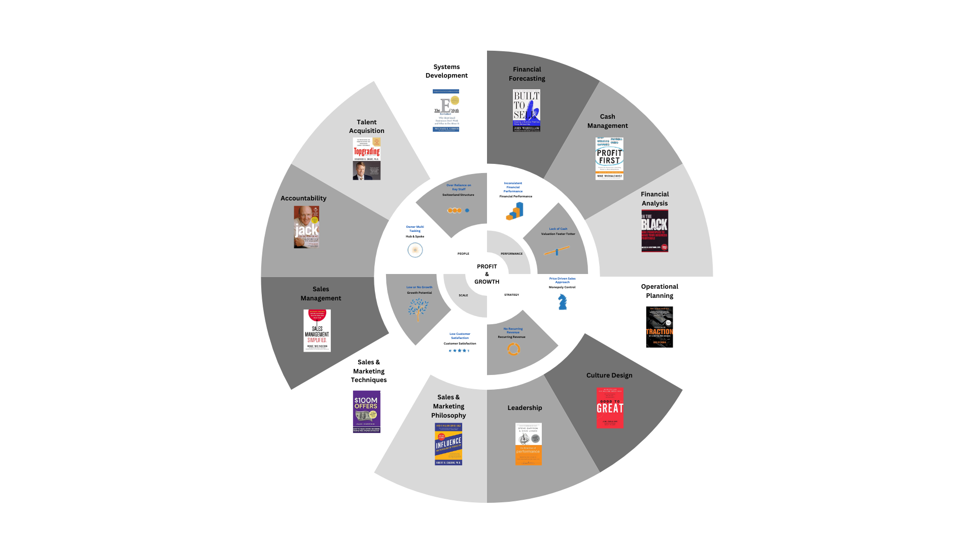 The Wheel of Success